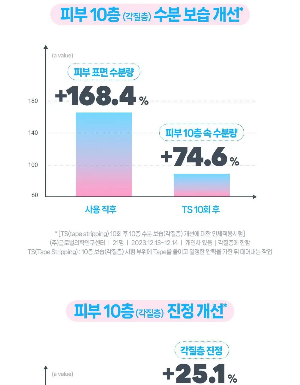 [수분캐치/화잘먹크림] 구달 어성초 히알루론 수딩 크림 75ml 기획 (+20ml+랜덤 파우치키링) 상세페이지 24